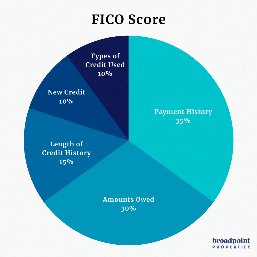 FICO Score