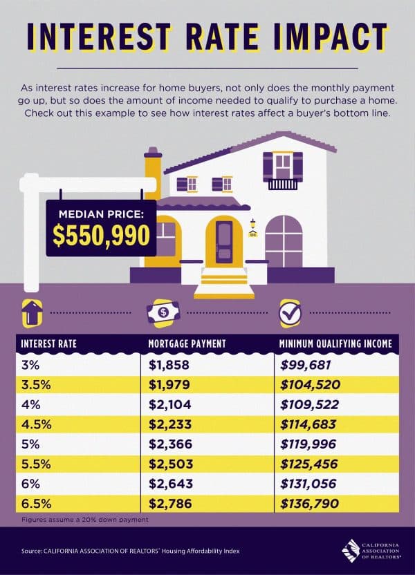 interest rates