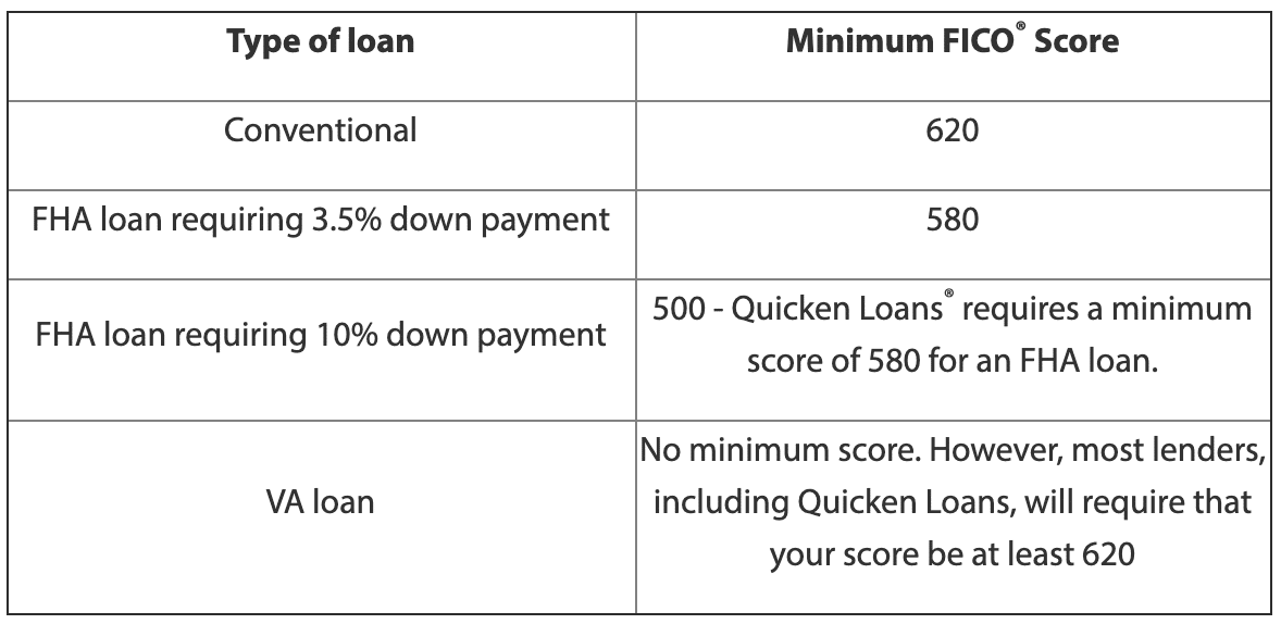 credit score ranges mortgage