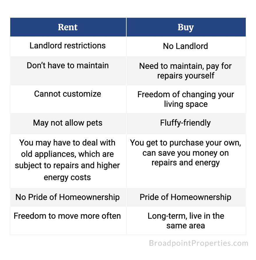 Rent VS Buy Chart-Lifestyle factors