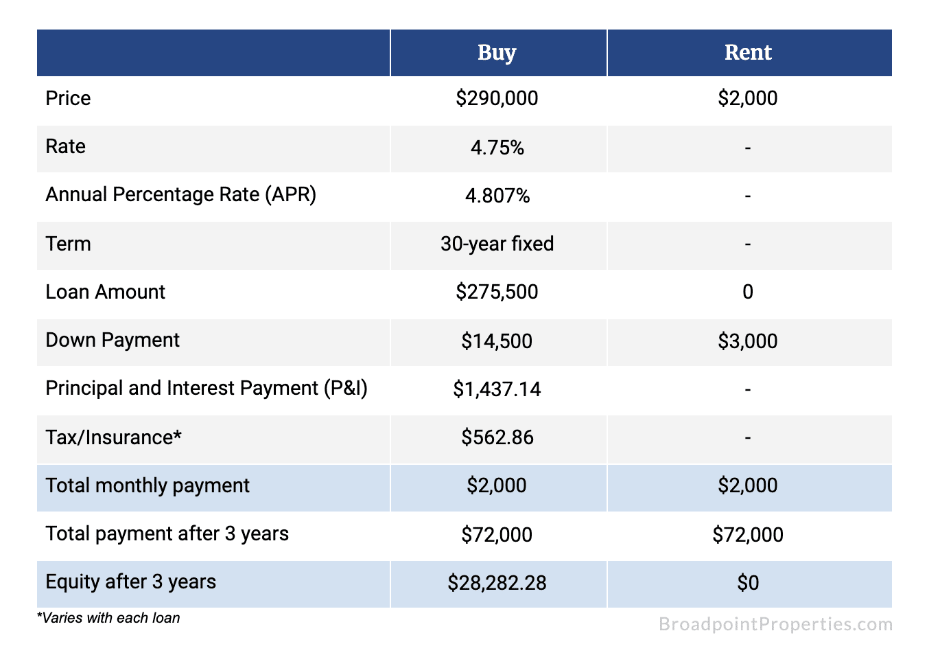 Rent VS Buy in California