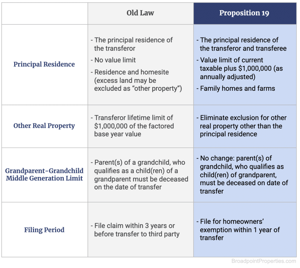 Prop19-Changes to Parent-and-Child and Grandparent-to-Grandchild Transfer Exclusions