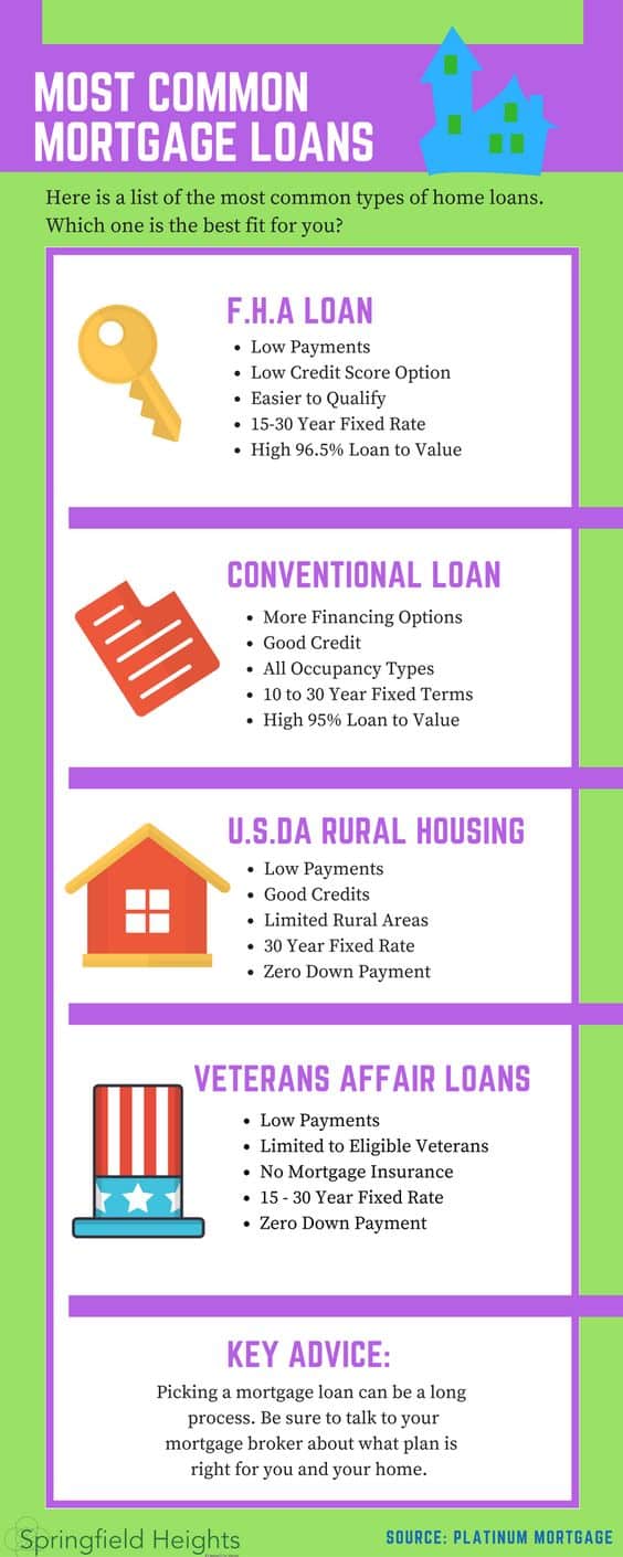 Most common types of mortgages