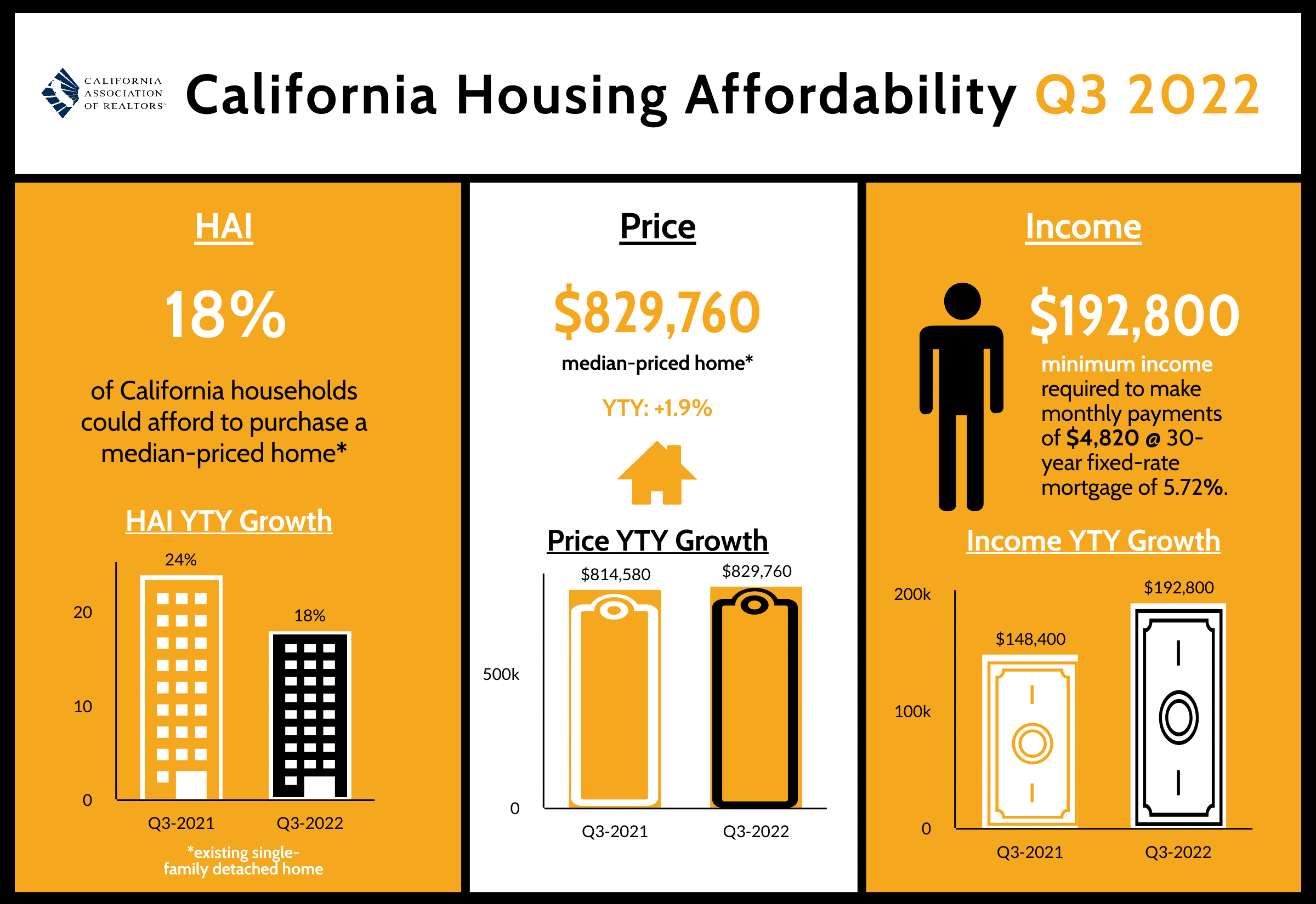 California Housing Affordability Q3 2022