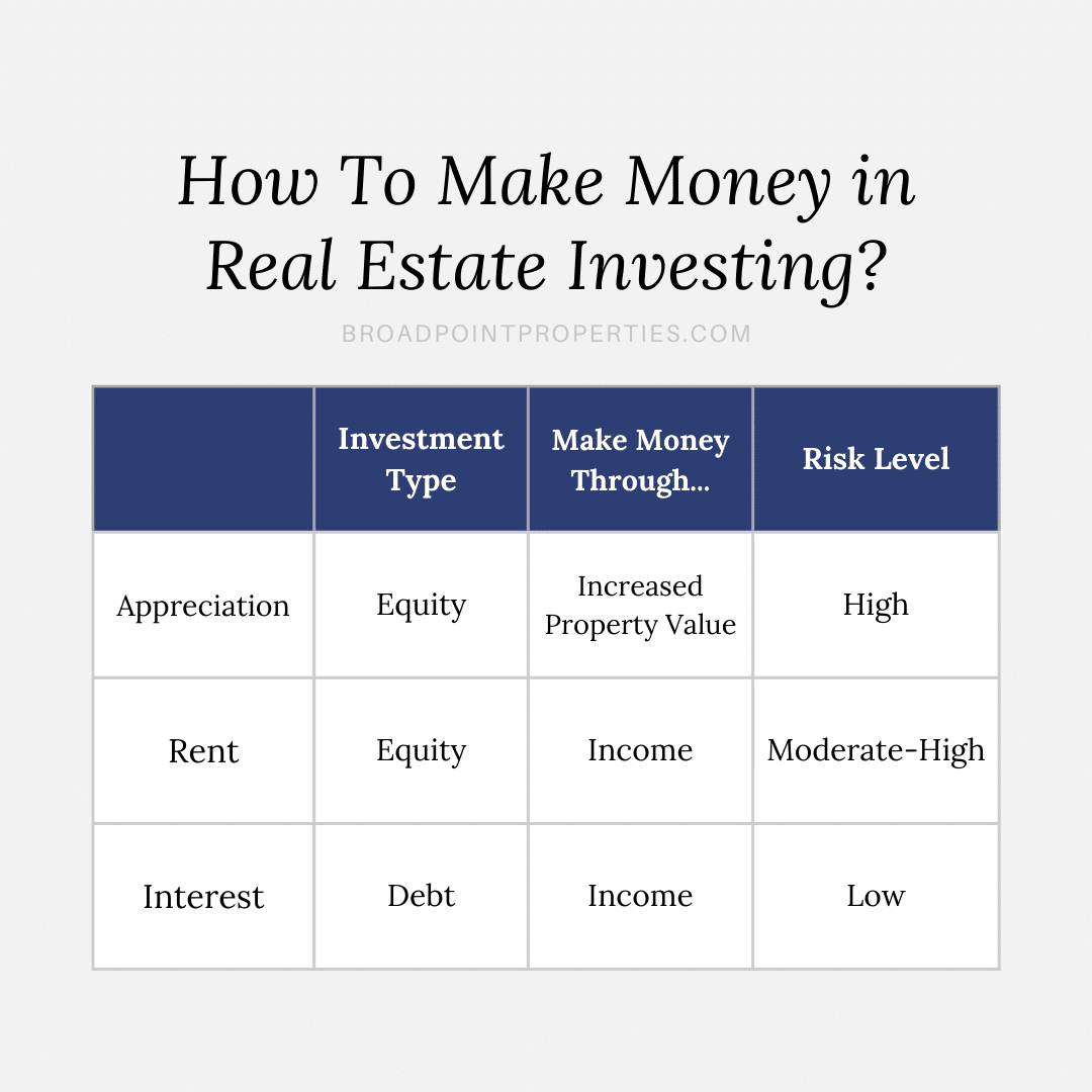 Table about How to Make Money in Real Estate Investing