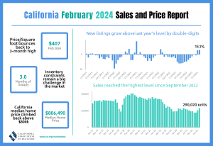 California Sales Report February 2024