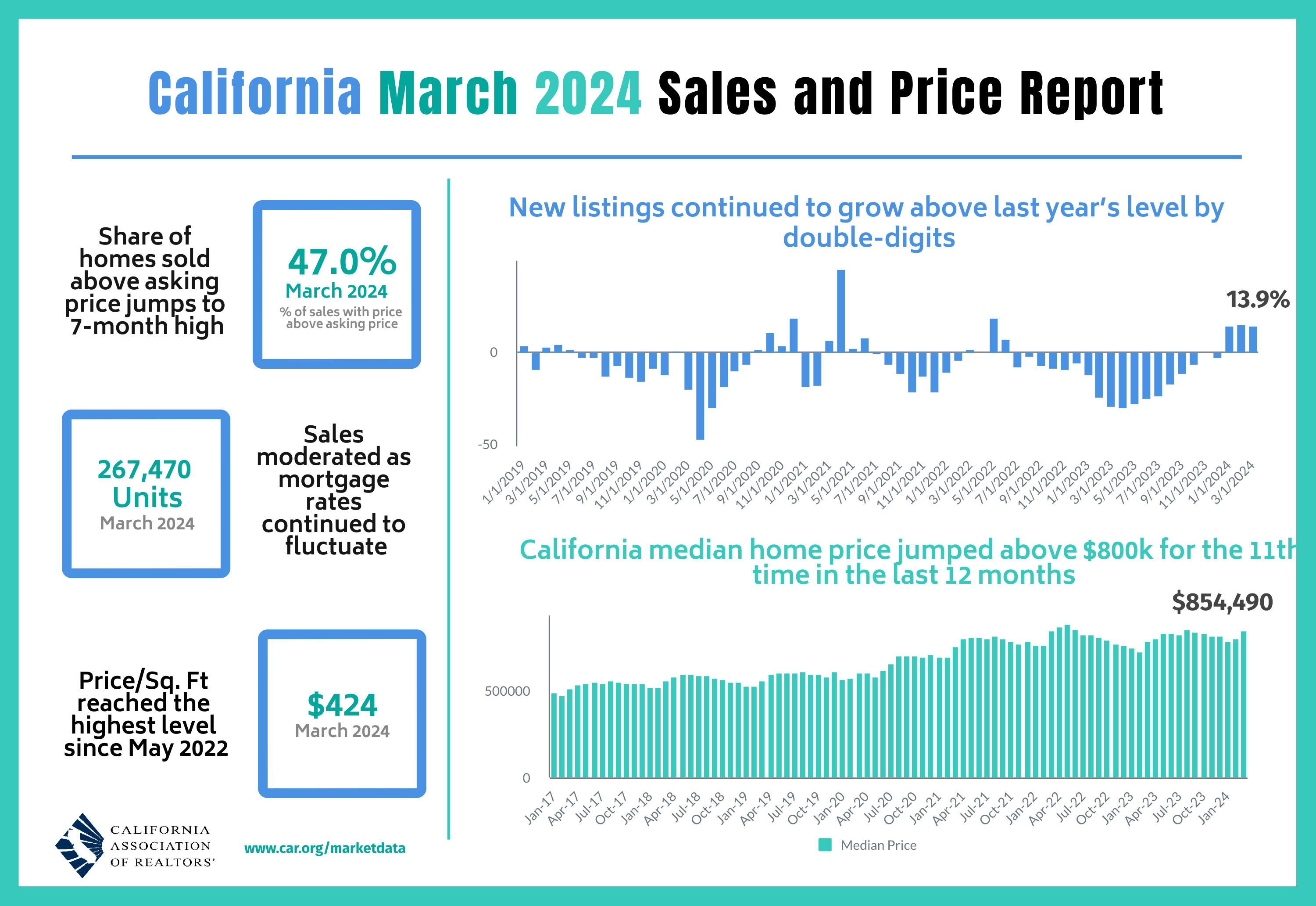 California March 2024 Sales and Price Report