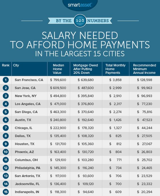 Reality Check… Can You Really Afford This Home? - Broadpoint Properties