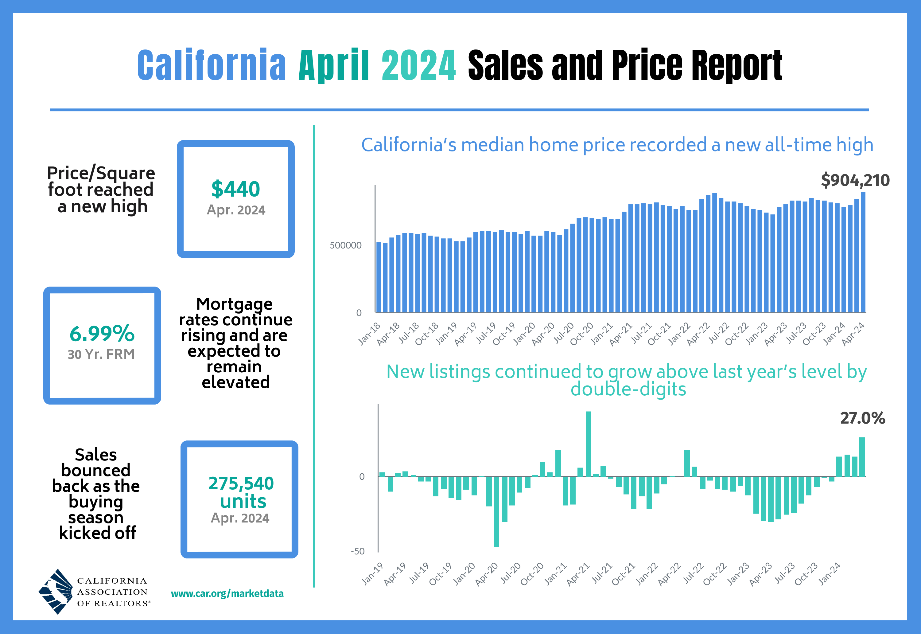 California April 2024 Sales and Price