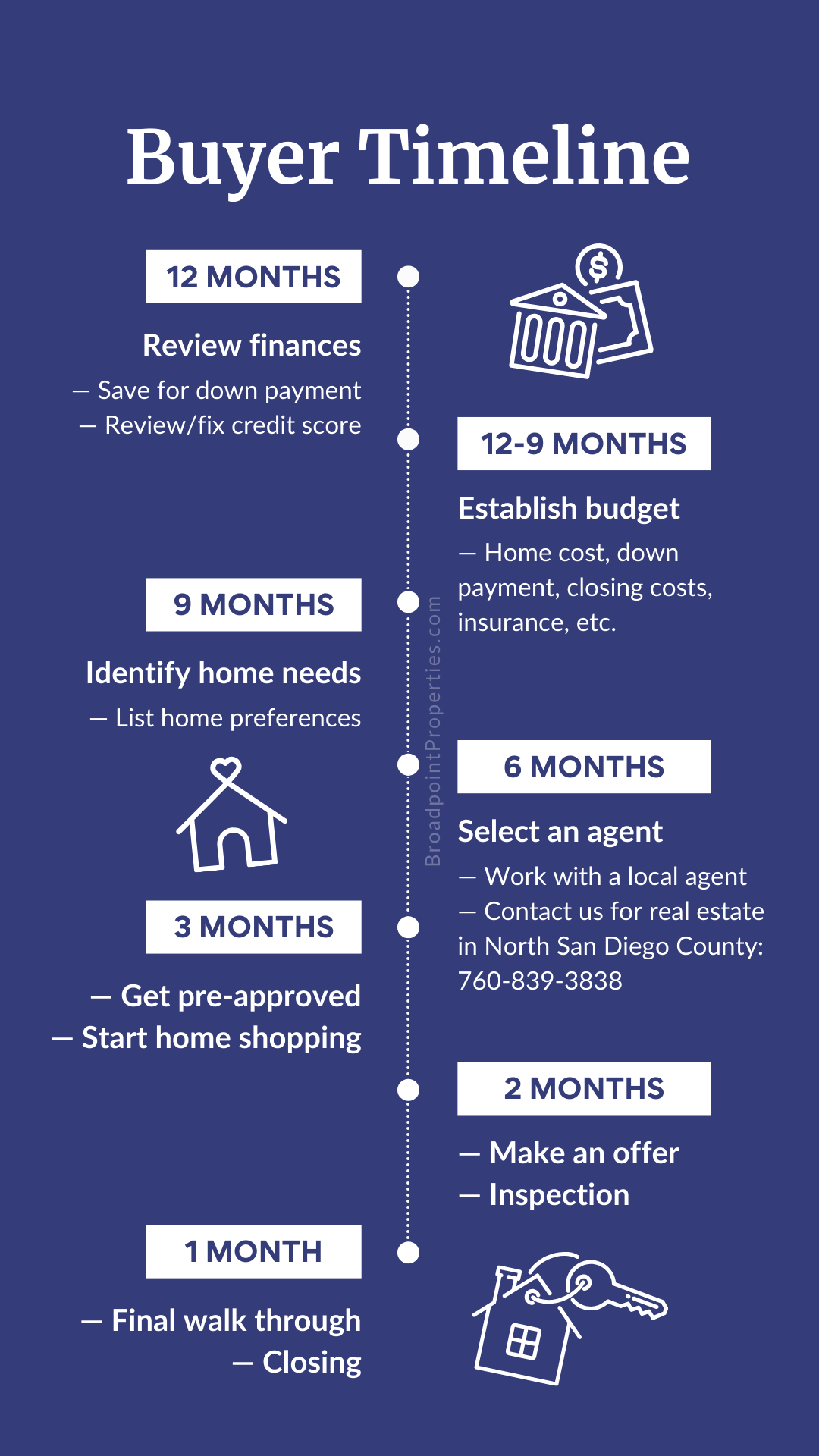 Buyer 12 month Timeline Broadpoint Properties