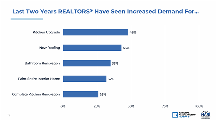 Demand in remodelling