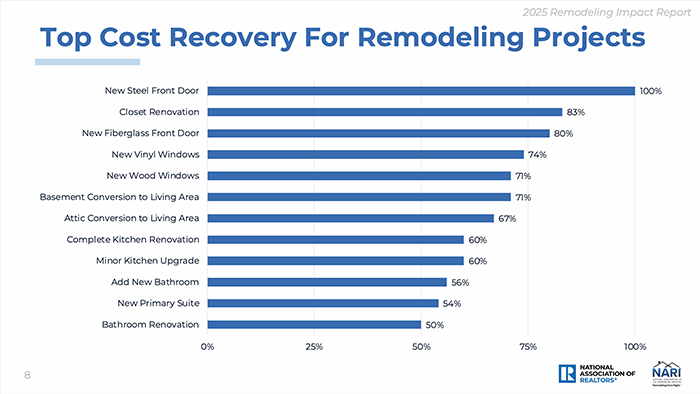 Top Cost Recovery for Remodelling Projects