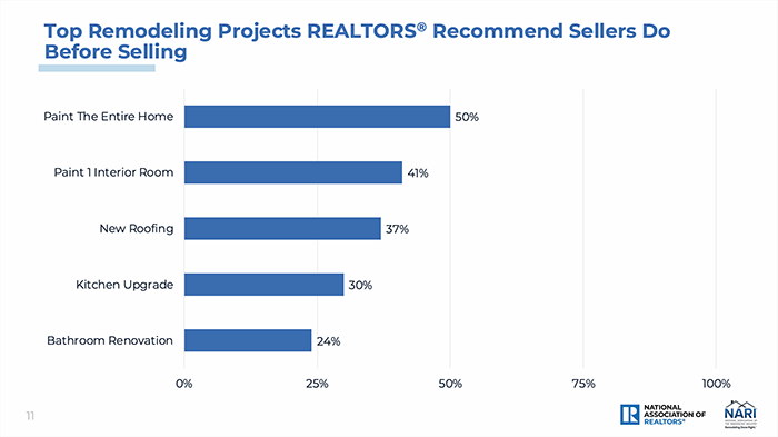 Top Remodelling Projects Realtors Recommend