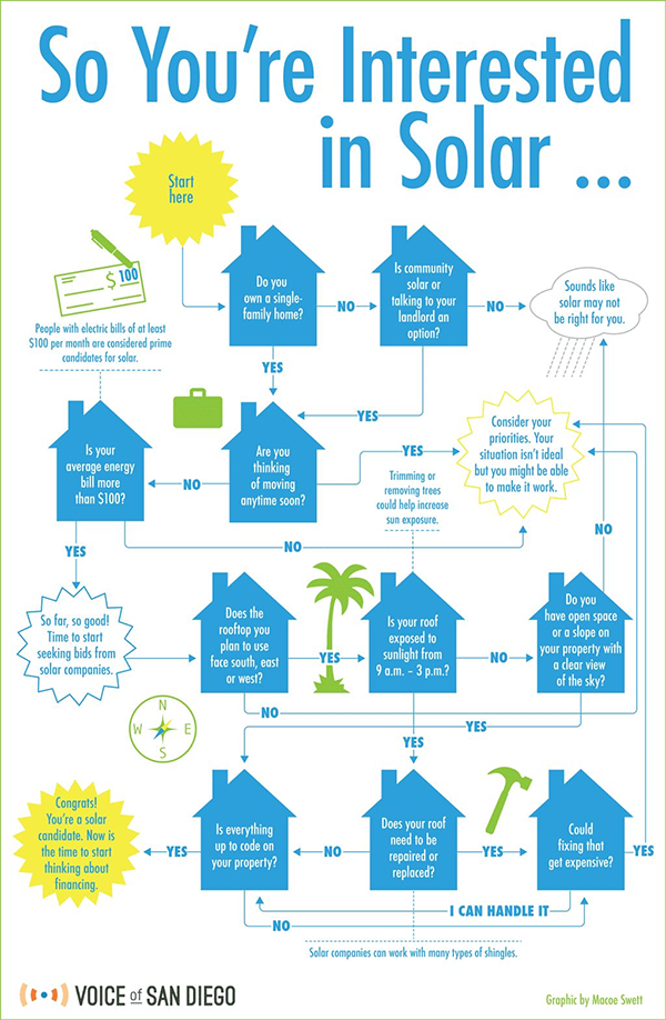 Solar flowchart titled “So You’re Interested in Solar...” guides San Diego homeowners through roof, shade, cost, and savings questions.